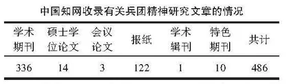 兵团精神研究的现状、问题与展望 