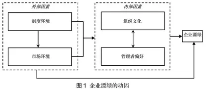  企业漂绿问题及其治理