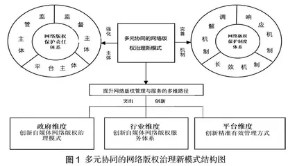 自媒体网络版权侵权的样态分析、规制检讨及优化策略