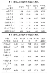 关于第七师胡杨河市人才队伍建设的调查报告