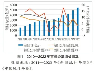 对口援疆助力提升南疆地区发展能力：历史性成就、驱动机理与行动策略