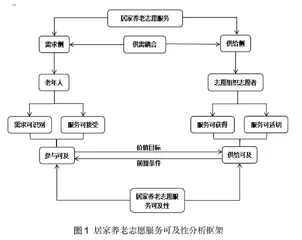供需耦合视角下居家养老志愿服务的可及性研究