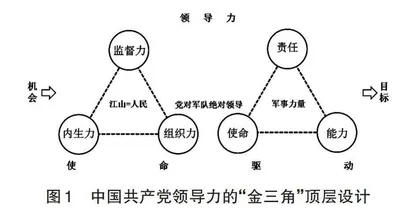 中国共产党领导力的“金三角”顶层设计与“四梁八柱”框架体系