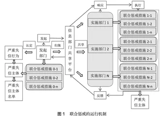 行政失信联合惩戒的法律控制