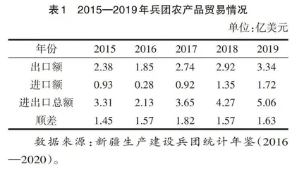 兵团跨境农产品发展研究