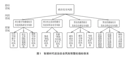 从传播到预警：智媒时代的政治安全风险探赜