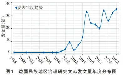 Citespace视角下边疆民族地区治理研究