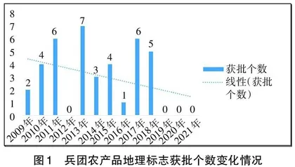兵团农产品区域公用品牌建设研究