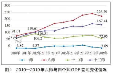 兵团第六师五家渠市工业发展差距研究