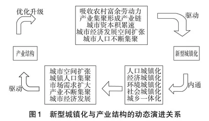 丝绸之路经济带新型城镇化与产业结构耦合协调优化