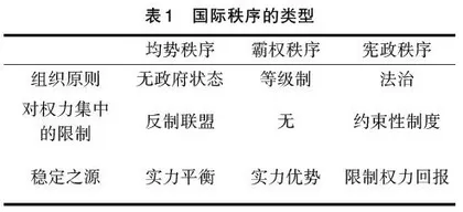 伊肯伯里自由国际秩序思想评析