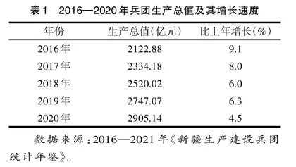 兵团防范和化解经济领域重大风险问题探讨