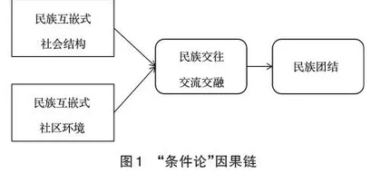 嵌入式社会结构视角下新疆各民族交往交流交融的效果研究