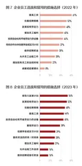 2023年度中国企业经营者信心调研公布,企业家信心真的复苏了吗?3