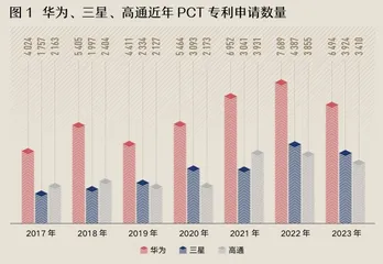 华为专利申请全球“遥遥领先”，中国企业掌握世界话语权了吗？1