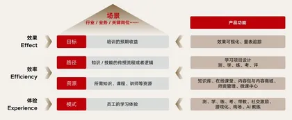 “学习赋能业务”:企业增长新范式2