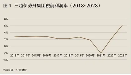 日元贬值但商业繁荣，是中国游客拯救了日本百货巨头？