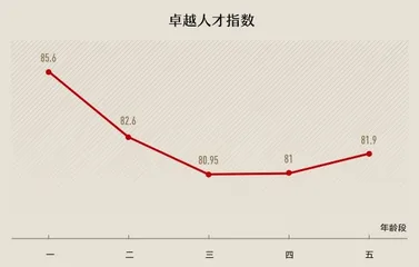 企业如何激励人才与建设团队，才能穿越通胀、衰败和滞涨？