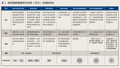 数字化转型难落地?这里有一份管理地图请查收1