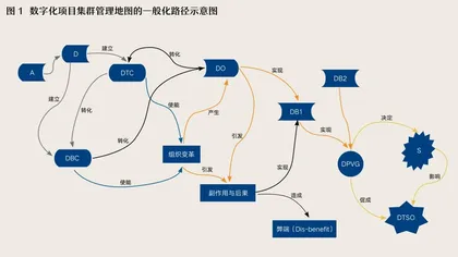 数字化转型难落地?这里有一份管理地图请查收2
