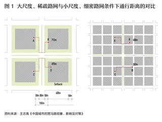宽街无闹市,窄巷存旺铺?从路网密度看消费活力1