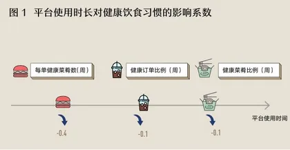 外卖平台用得越久，饮食习惯越不健康？