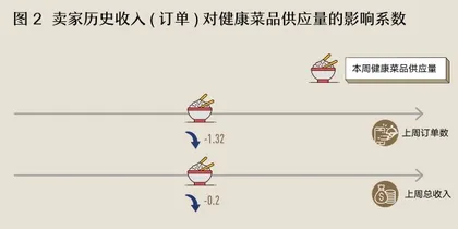 外卖平台用得越久，饮食习惯越不健康？1