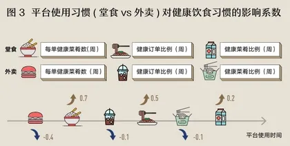 外卖平台用得越久，饮食习惯越不健康？2