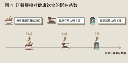 外卖平台用得越久，饮食习惯越不健康？3