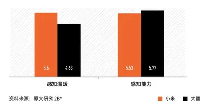 品牌取名的小秘密:大和小背后的性别联想与刻板印象2