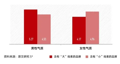 品牌取名的小秘密:大和小背后的性别联想与刻板印象3