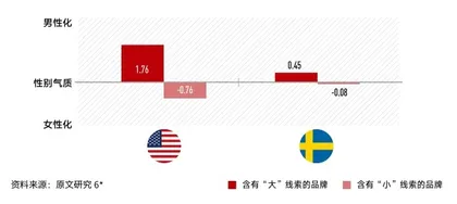 品牌取名的小秘密:大和小背后的性别联想与刻板印象4