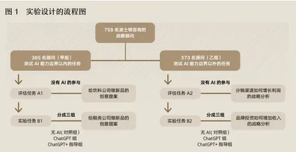AI缩小了员工之间的差距，水平越低的员工获益越多？1