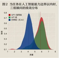 AI缩小了员工之间的差距，水平越低的员工获益越多？2