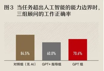 AI缩小了员工之间的差距，水平越低的员工获益越多？3