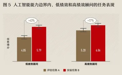 AI缩小了员工之间的差距，水平越低的员工获益越多？6