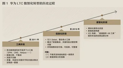 数智化转型成功模式：传统行业企业必经之路与潜在陷阱1