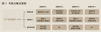 KPI真的有罪？1