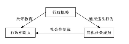 行政处罚中通报批评制度的适用困境及其破解策略