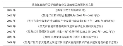 双碳目标视域下黑龙江省低碳农业发展探究