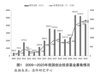 完善创业投资市场建设，推动高质量发展