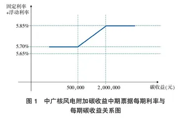 气候债券产品创新的国内外经验借鉴