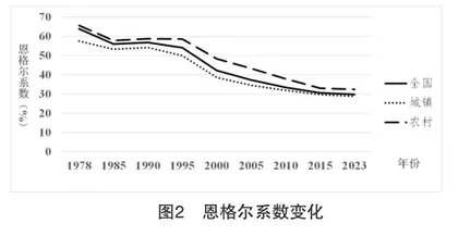 我国居民消费状况：消费形态、消费结构及发展态势2