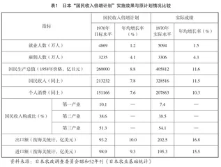 共享繁荣：日本“国民收入倍增计划”（1961—1970）的政策逻辑与启示1
