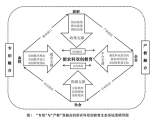 “专创”与“产教”双融合的新农科双创教育路径