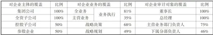 新质生产力视域下国有企业内部审计全覆盖的实证研究