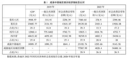 成渝中部地区高质量一体化发展的建议