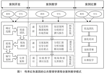 公共管理学传承红色基因全案例教学模式探究