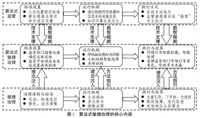 算法式敏捷治理：智能监管数字化变革的新思路与新路径