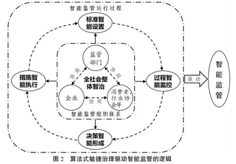 算法式敏捷治理：智能监管数字化变革的新思路与新路径2